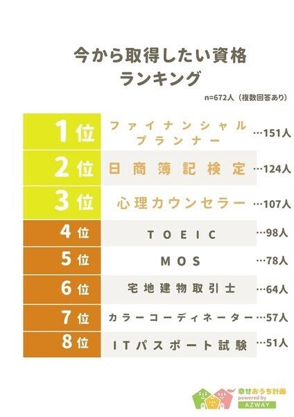 "取りたい資格"TOP3、「FP」「簿記」あと1つは?