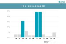 中・高校生が希望する留学先TOP3、「カナダ」「アメリカ」を抑えての1位は?