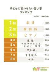 子どもに習わせたい習い事、「英会話」を抑えての1位は?