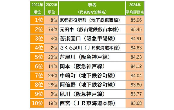 【関西】住み続けたい街ランキング、「兵庫県芦屋市」を抑えての1位は?