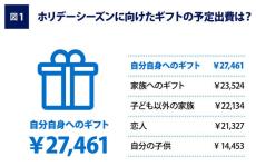 ホリデーシーズンのギフトに家族や恋人よりもお金をかける相手は誰? - アメックス調査