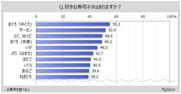 お寿司を月1回以上食べる人の割合は? 60～70代に多い傾向