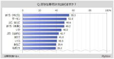 お寿司を月1回以上食べる人の割合は? 60～70代に多い傾向