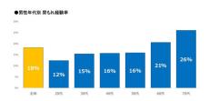 男性の5人に1人が月1回以上「尿もれ」を経験、50代から上昇傾向に - ユニ・チャーム調査