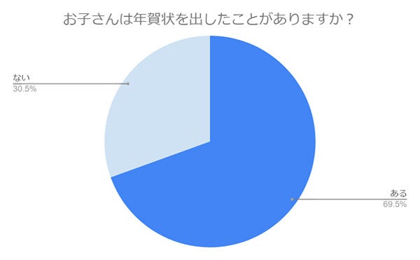 年賀状を「出したことがない」子どもの割合は?