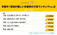 【京都府の方言】京都弁? 「えんばんと」「おけんたい」「こーとな」ってどんな意味?