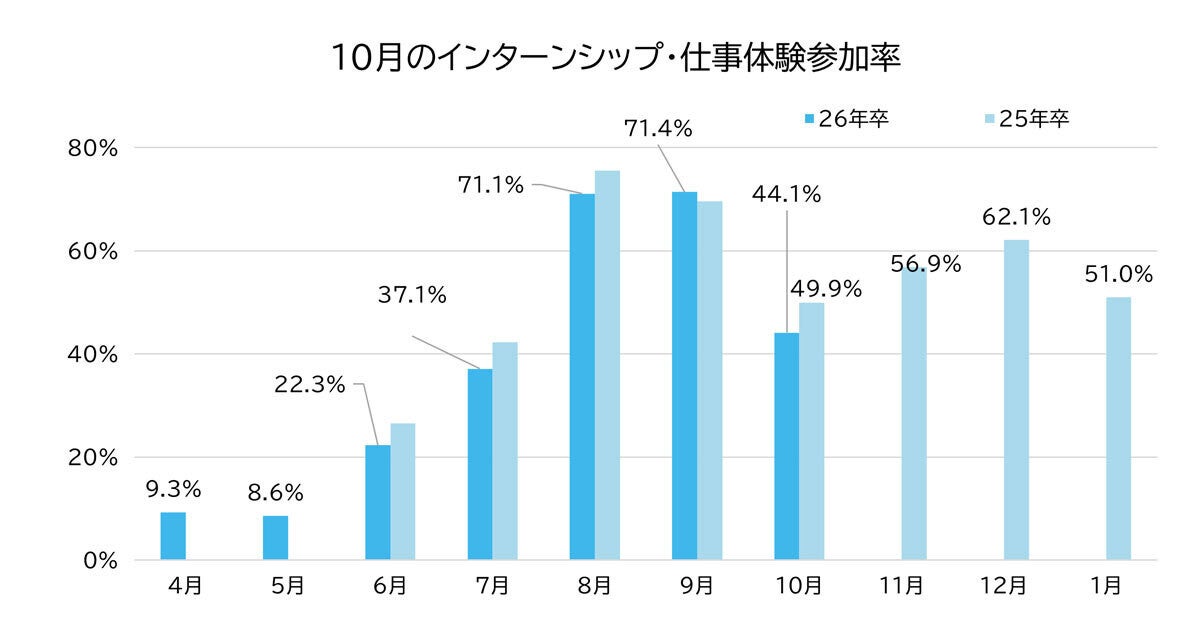 就活生の「最新のインターンシップ・仕事体験」参加率は44.1%、マイナビの調査でわかる