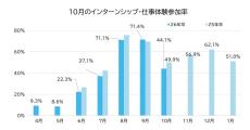 就活生の「最新のインターンシップ・仕事体験」参加率は44.1%、マイナビの調査でわかる