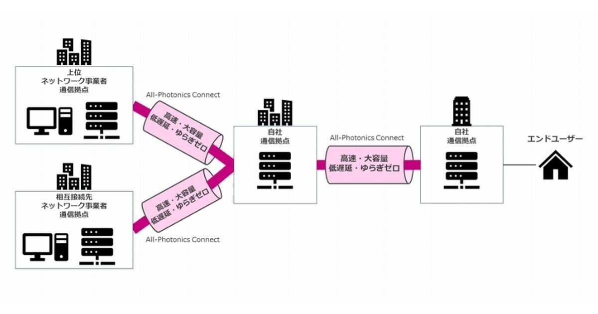 NTT東西、最大800Gbpsのユーザー拠点間帯域保証型通信サービス提供