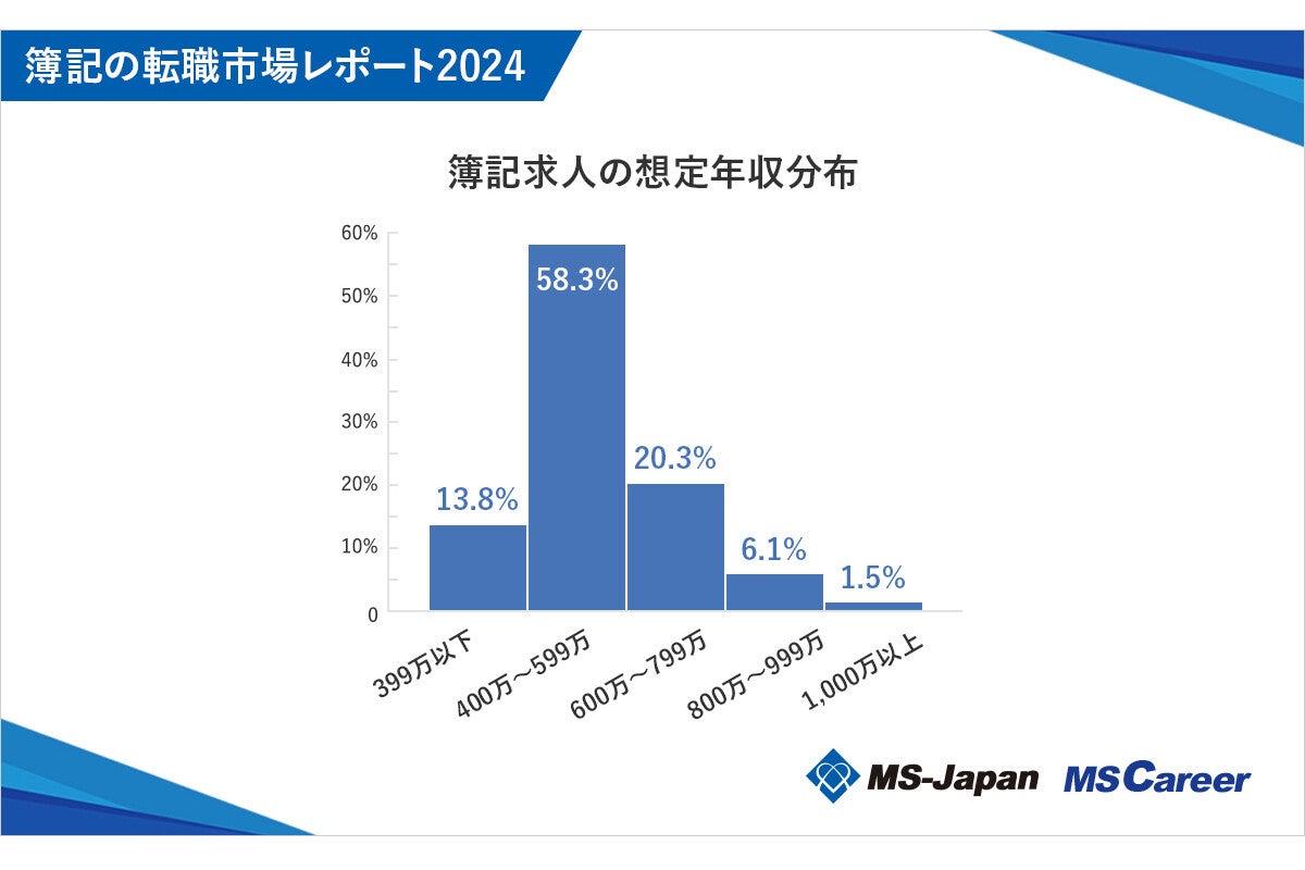 【年収の違いが判明】簿記が3級で転職すると「平均485万円」、1級では?