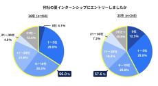 就活の夏のインターンシップに参加して最も良かった点→2位「仕事の現場のリアルを知れた」、3位「ワークが実務に近い」、1位は?