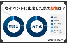 就活の「懇親会」「内定式」での髪型、髪色、ネイルはどうした? 本音が明かされる