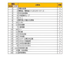 2026年入社希望者「就職活動(早期)就職ブランドランキング」- 男女文系で「伊藤忠商事」が1位を獲得