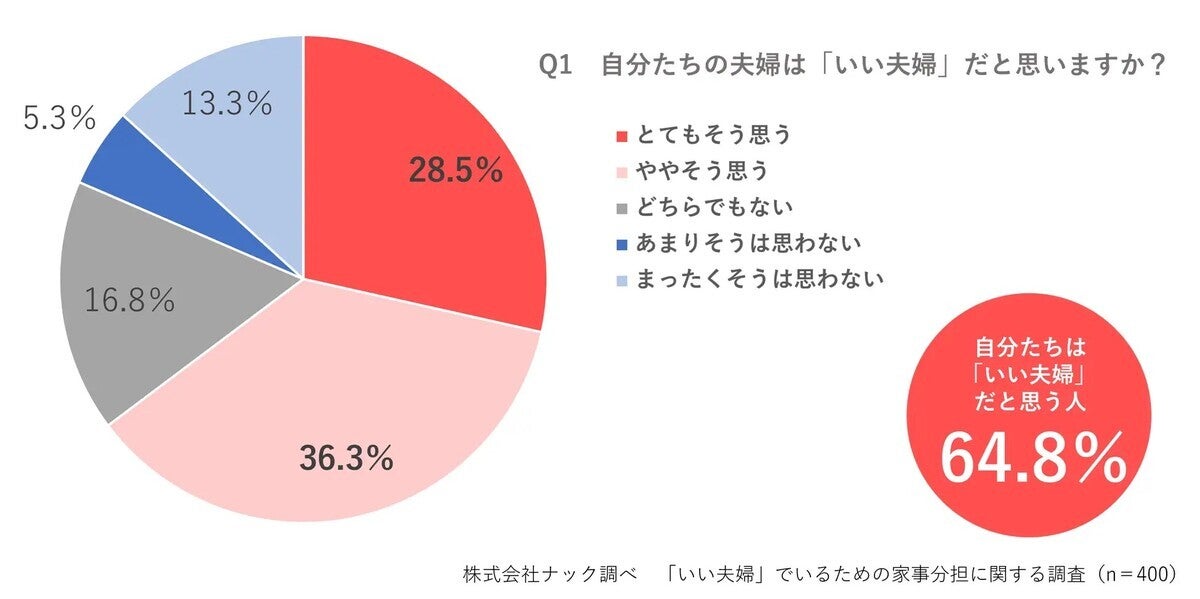 家事分担の調査、「いい夫婦」ほど分担していることが明らかに