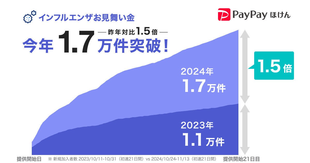 PayPayアプリで加入できる「インフルエンザお見舞い金」の加入件数が、昨年対比1.5倍の1.7万件を突破