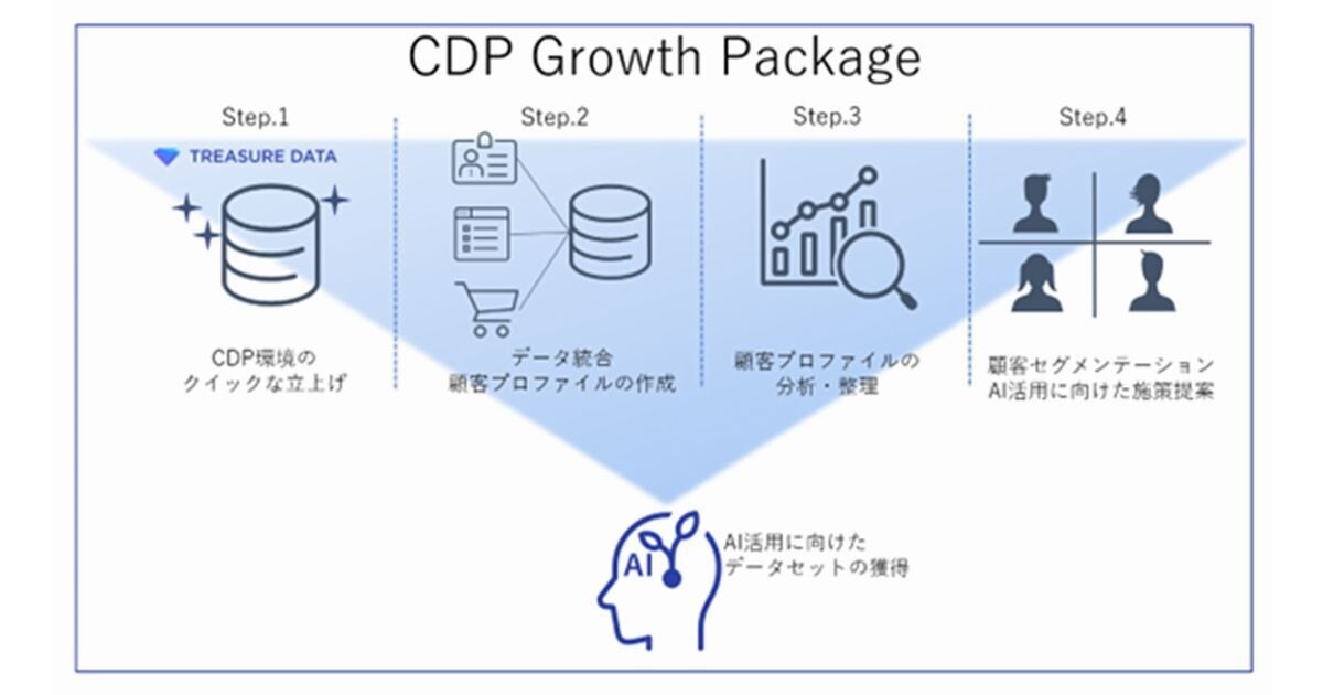 電通デジタル、「∞AI Chat」と「Treasure Data CDP」が連携