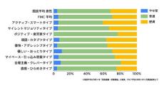 リア充女性は太りやすい!? ダイエットアプリユーザーを対象に「性格がBMIに与える影響」を調査