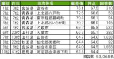 【東北版】住み続けたい街、4年連続1位になったのは"宮城県のあの街"!