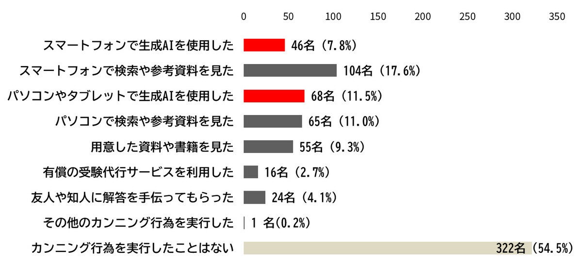 45.5%が就活のWebテストで「カンニング」 - そのうち内定を得た割合は?