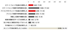 45.5%が就活のWebテストで「カンニング」 - そのうち内定を得た割合は?