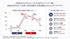 【クリぼっち】恋愛経験がないZ世代6割は「そもそも誰かと二人きりで過ごしたいと思わない」