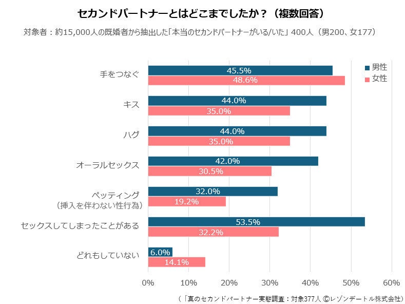 セカンドパートナーと「セックスしたことがある」人の割合は?