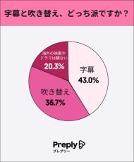 海外映画を見るとき「字幕」「吹き替え」どっち派?