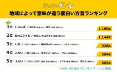 【方言】「じゃんぼ」「ほっこりする」「しね」「こわい」ってどんな意味? 地域で違うことが明らかに