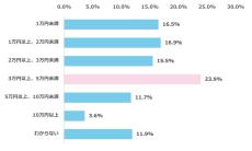 共働き家庭の教育費、月額平均は?