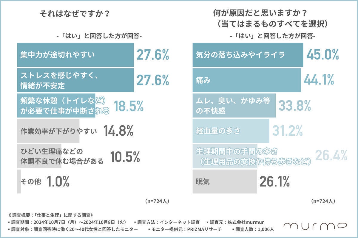 働く女性7割が「生理期間中、仕事のパフォーマンスが低下」- 仕事中に経血漏れの経験も