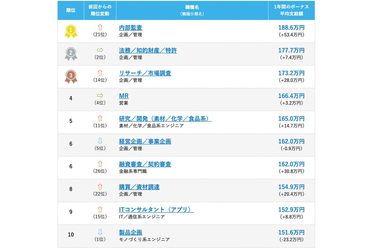 冬のボーナスの実態がわかる→平均支給額177.7万円の「法務・知的財産・特許」の仕事が2位にランクイン、平均188.6万円の「1位の仕事」は?