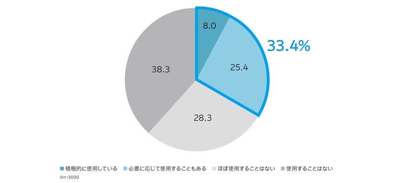 AIサービス、3割超が使用 - 使用率が最も高い年代は?