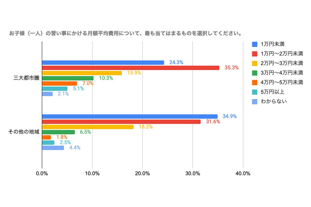 子どもの習い事にかける平均費用は? 三大都市圏とその他の地域で違いも