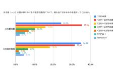 子どもの習い事にかける平均費用は? 三大都市圏とその他の地域で違いも