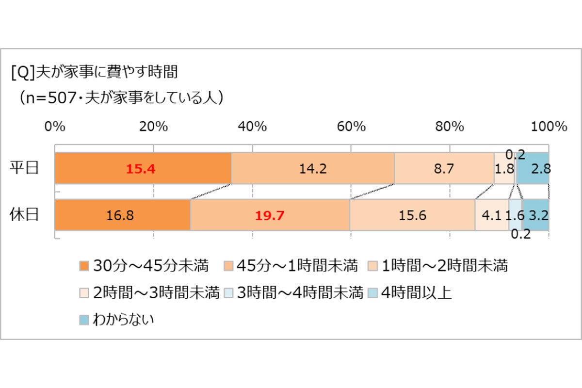 女性1,200人に調査！妻がしてほしいのに夫がしていない家事が明らかに