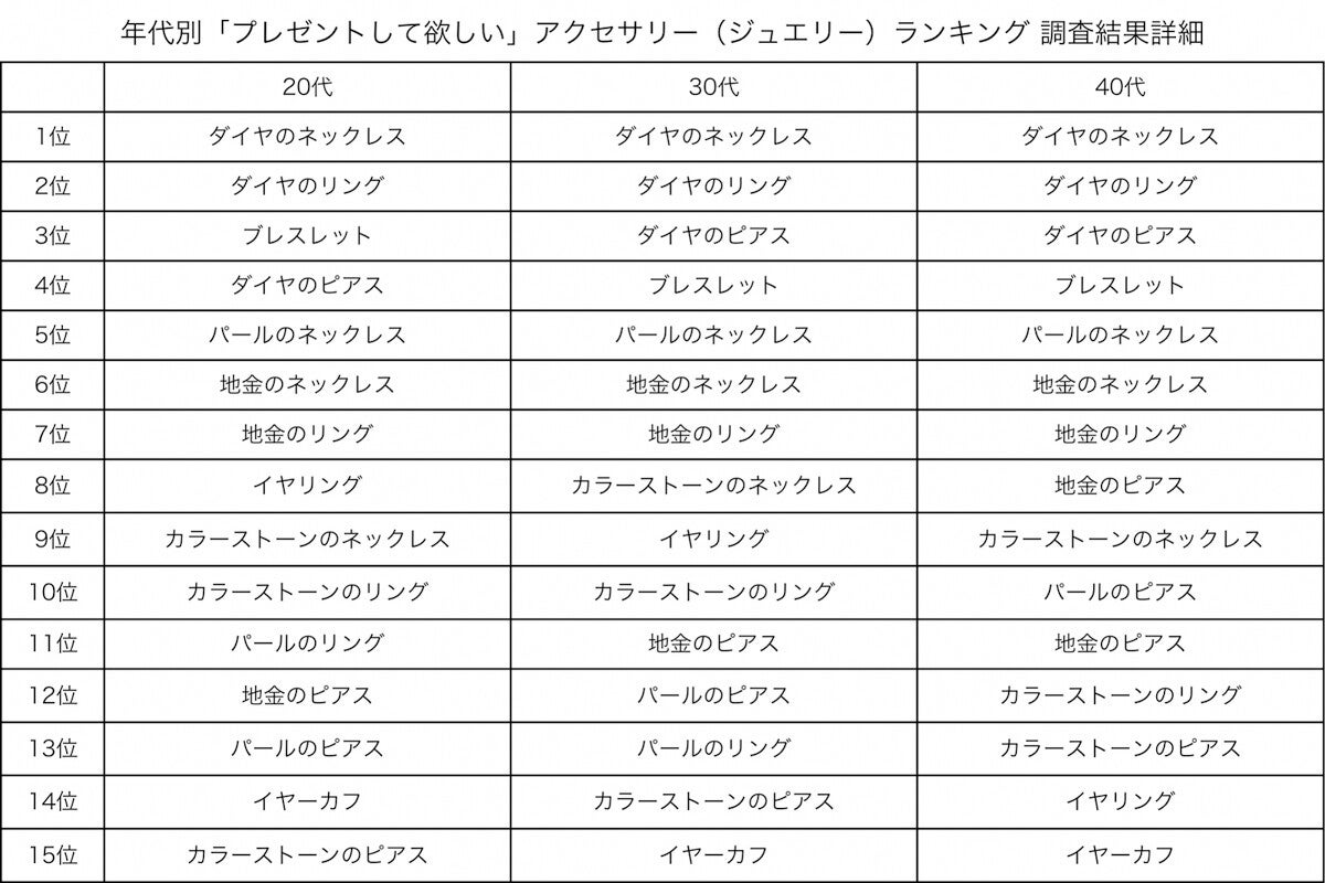 女性がプレゼントしてほしいアクセサリーランキング、全世代で1位だったのは?