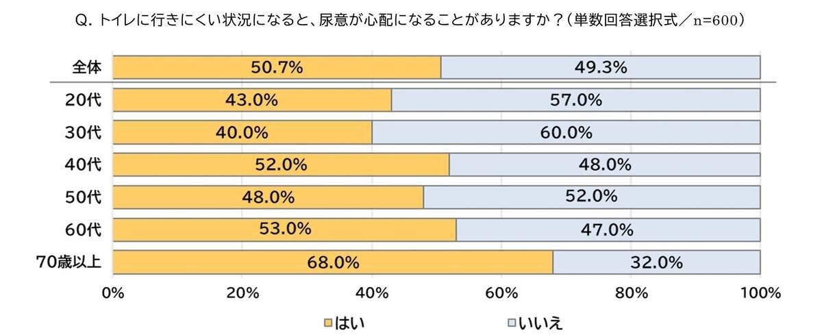 「尿意を我慢する訓練をしている」人の割合は? 尿意が心配になるシチュエーションを年齢別に調査