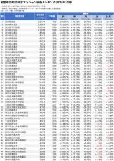 全国市区町村 中古マンション価格、騰落率ランキング