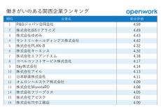 関西の「働きがいのある企業」、3位サントリーホールディングス、6位キーエンス、トップは?