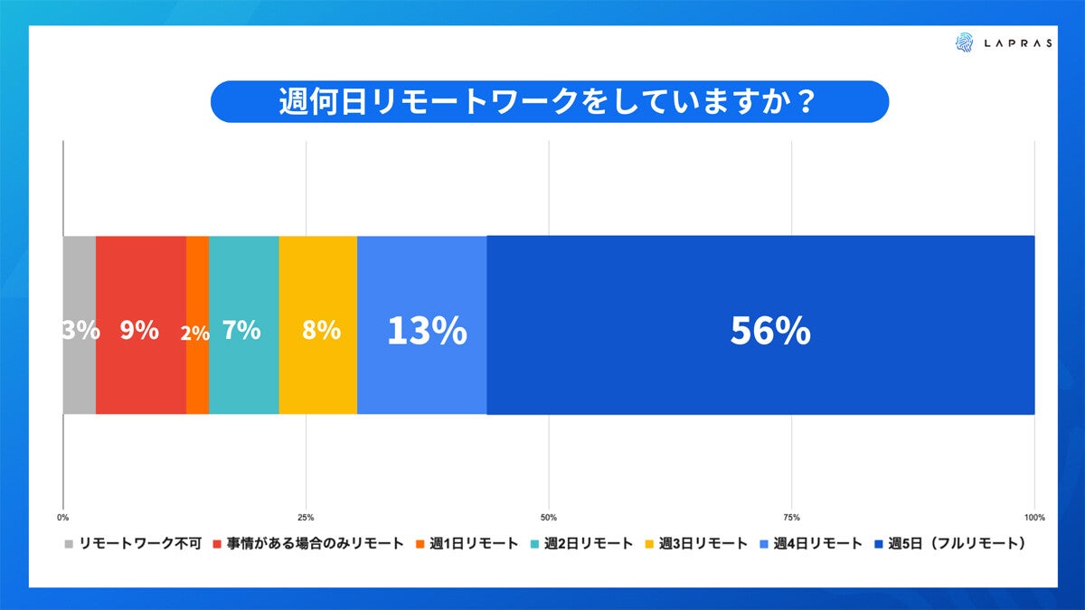 ITのエンジニアが本音を明かす - テレワークで「働く時間」は増えた?