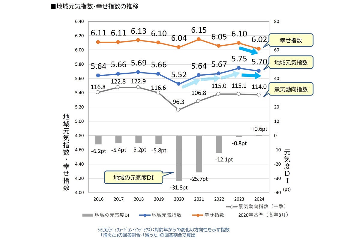 都道府県別「幸せ指数ランキング」発表、2024年最も上昇した県が明らかに