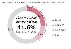 「口臭」でパフォーマンスが低下しても受診する人はわずか12.4%、長期化も多数か - 日本歯科医師会が調査