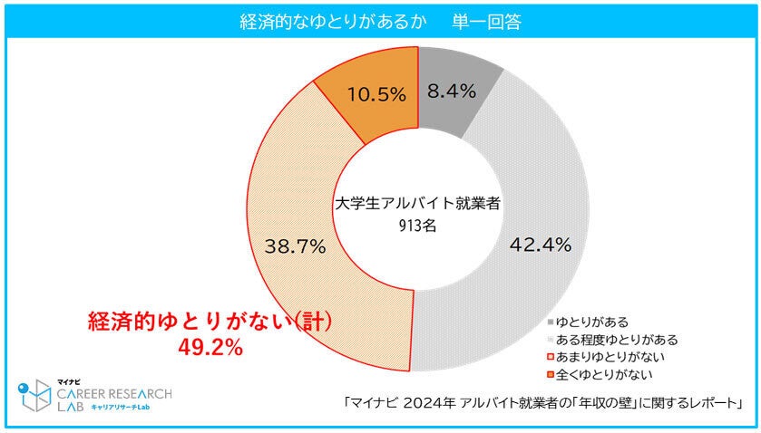 “年収の壁”撤廃なら7割の大学生アルバイトが「もっと働きたい」‐約半数が「経済的なゆとりがない」