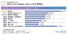 山田祥平のニュース羅針盤 第465回 AIに仕事を任せ、浮いた時間は自分のために使いたい