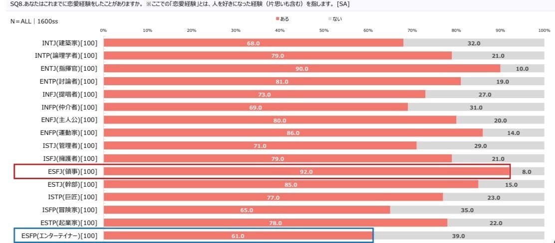 交際経験率が最も低いのは「INTP(論理学者)」、最も高いのは?