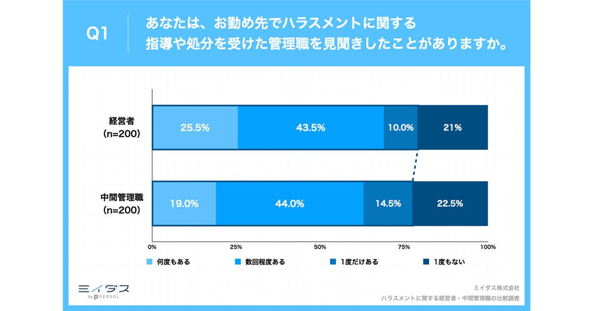 会社の経営者や中間管理職が、「ハラスメントで処分された管理職」の割合を調査で明かす