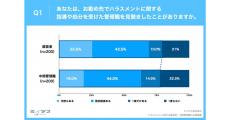 会社の経営者や中間管理職が、「ハラスメントで処分された管理職」の割合を調査で明かす