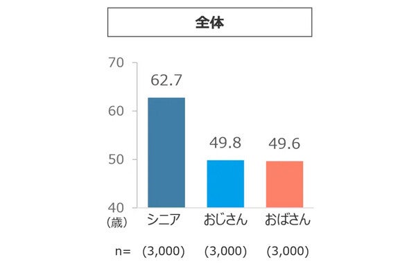 「おじさん」「おばさん」って何歳から? 「シニア」は62.7歳から【3000人イメージ調査】