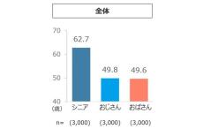 「おじさん」「おばさん」って何歳から? 「シニア」は62.7歳から【3000人イメージ調査】