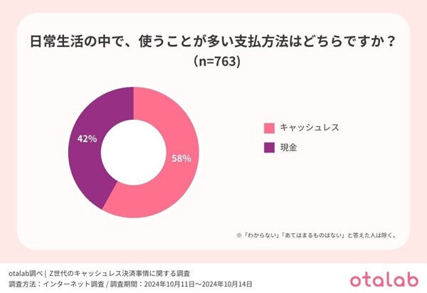 Z世代の決済方法「キャッシュレス派」と「現金派」どちらが多い?